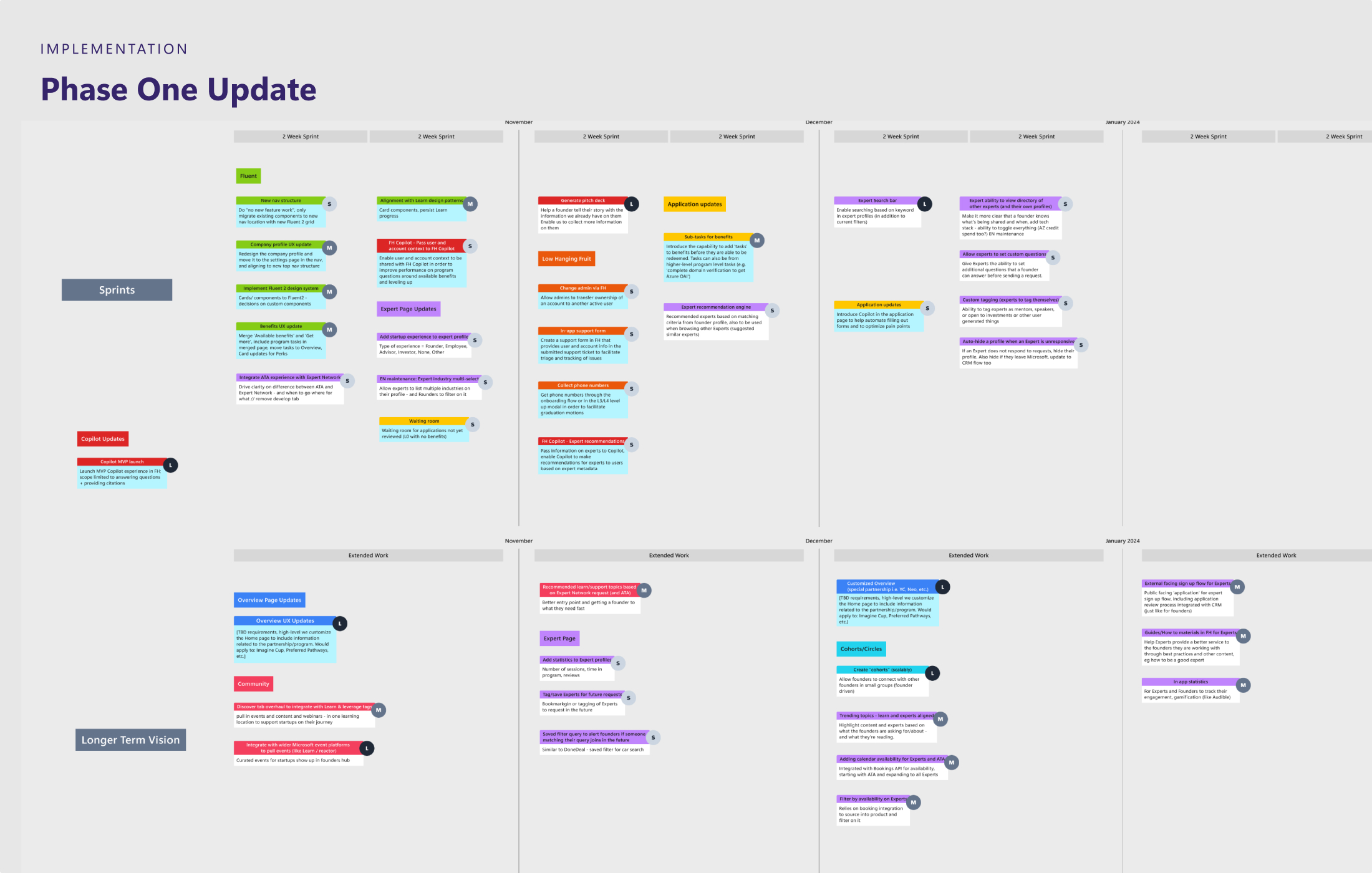 Phased rollout plan and sprint schedule